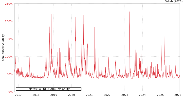graph of Ndfos Co Ltd GARCH
