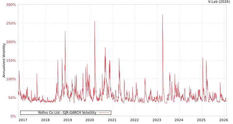 graph of Ndfos Co Ltd GJR-GARCH