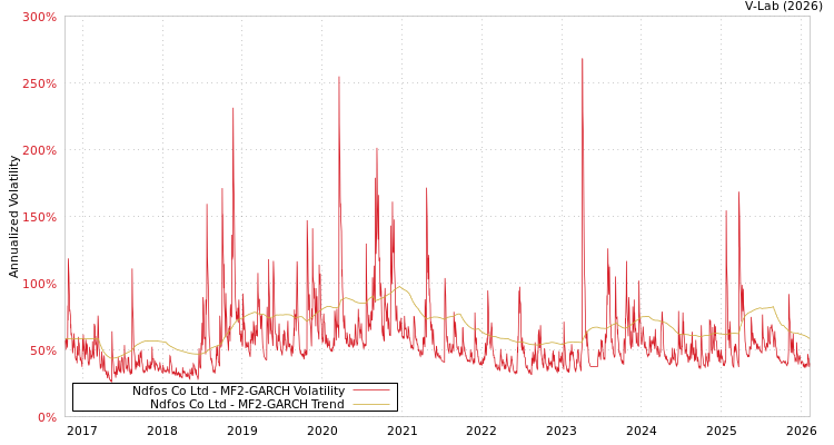 graph of Ndfos Co Ltd MF2-GARCH