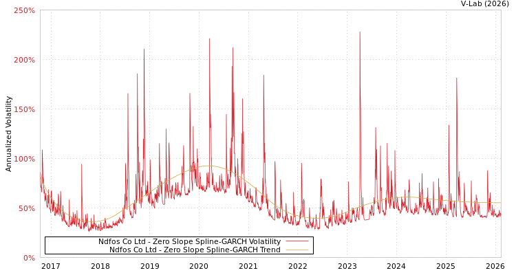 graph of Ndfos Co Ltd S0GARCH