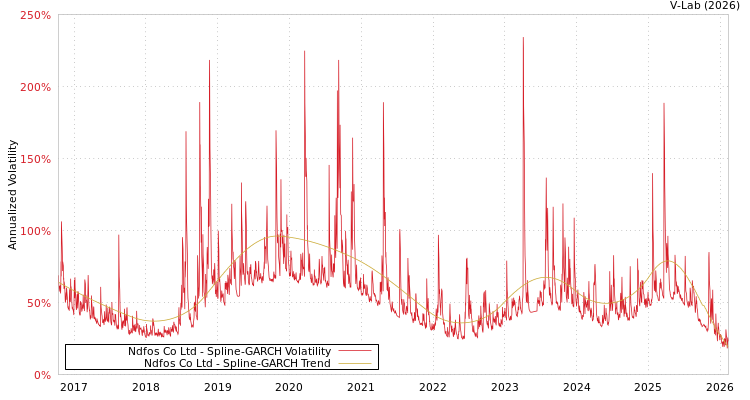 graph of Ndfos Co Ltd SGARCH