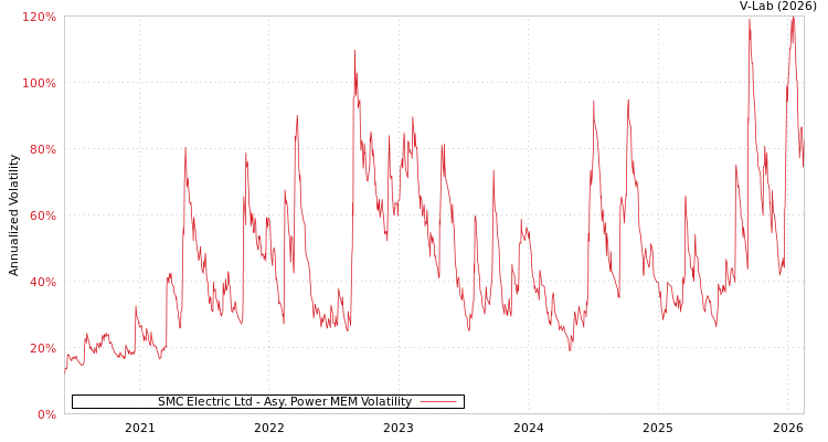 graph of SMC Electric Ltd APMEM
