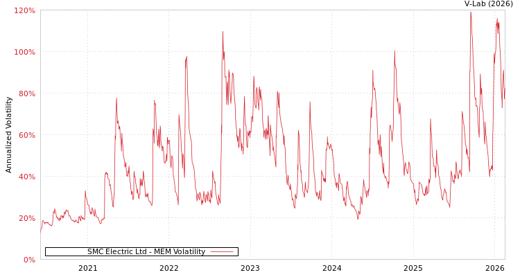 graph of SMC Electric Ltd MEM