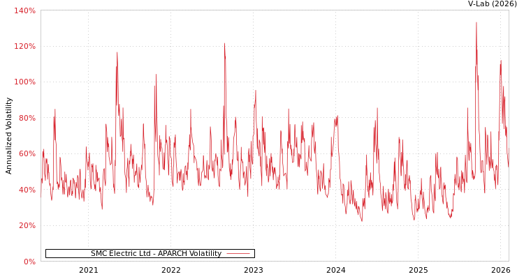 graph of SMC Electric Ltd APARCH