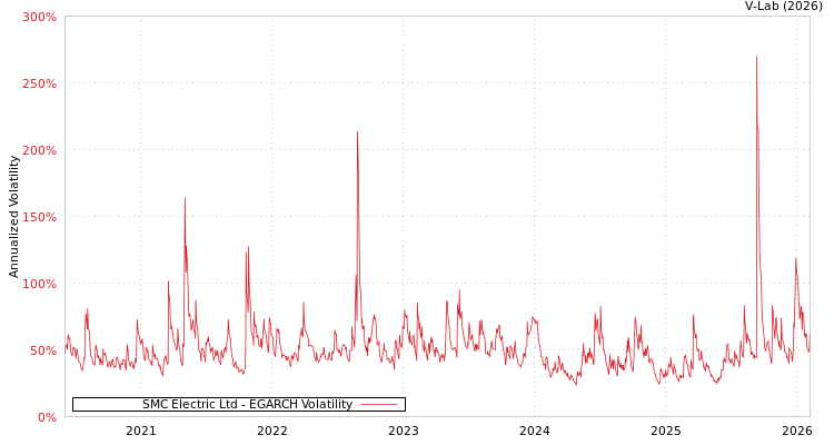 graph of SMC Electric Ltd EGARCH