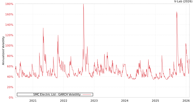graph of SMC Electric Ltd GARCH