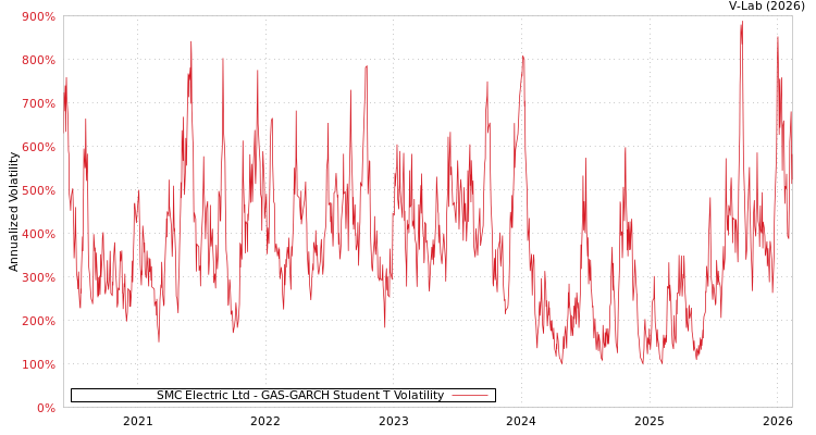 graph of SMC Electric Ltd GAS-GARCH-T