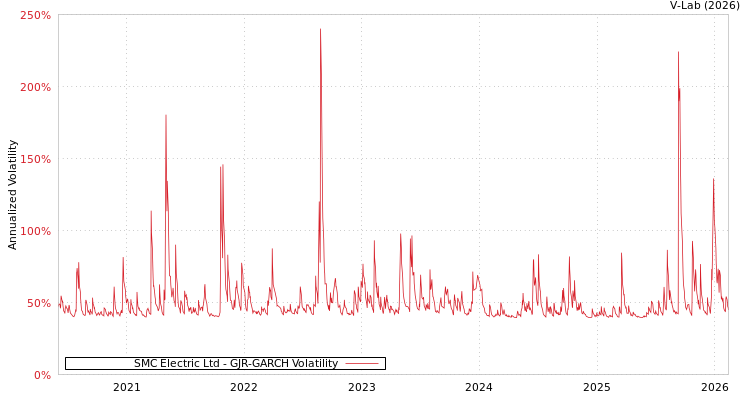 graph of SMC Electric Ltd GJR-GARCH