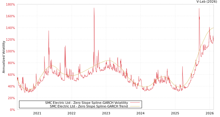 graph of SMC Electric Ltd S0GARCH