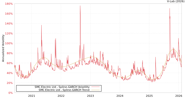 graph of SMC Electric Ltd SGARCH