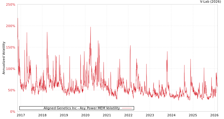 graph of Aligned Genetics Inc APMEM