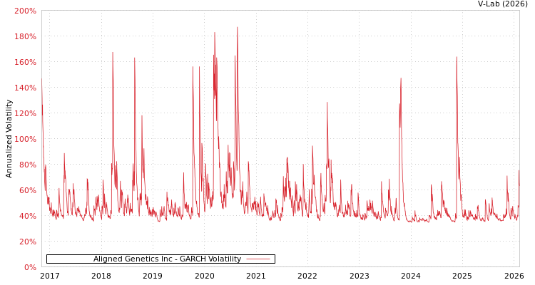 graph of Aligned Genetics Inc GARCH