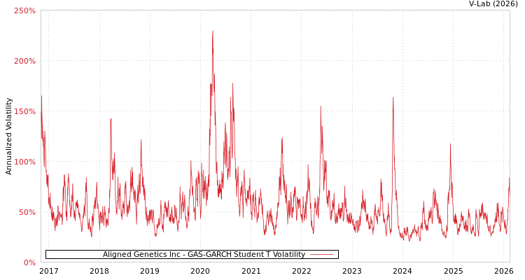 graph of Aligned Genetics Inc GAS-GARCH-T