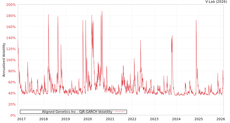 graph of Aligned Genetics Inc GJR-GARCH