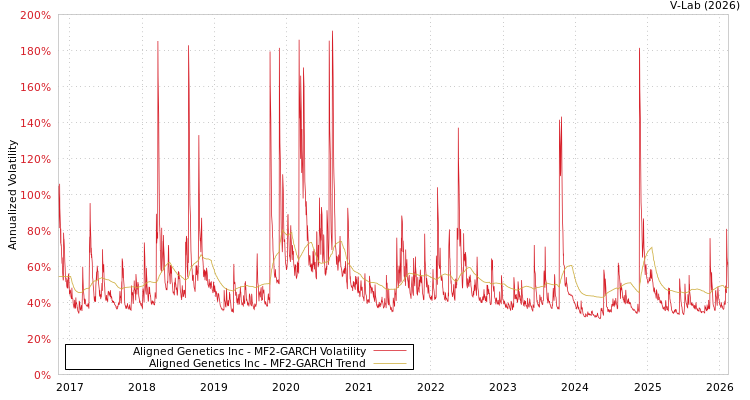 graph of Aligned Genetics Inc MF2-GARCH