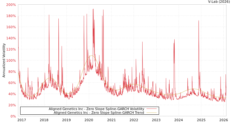 graph of Aligned Genetics Inc S0GARCH