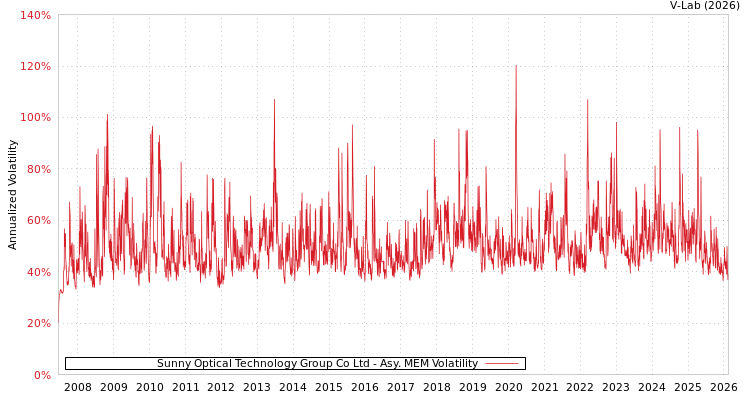 graph of Sunny Optical Technology Group Co Ltd AMEM