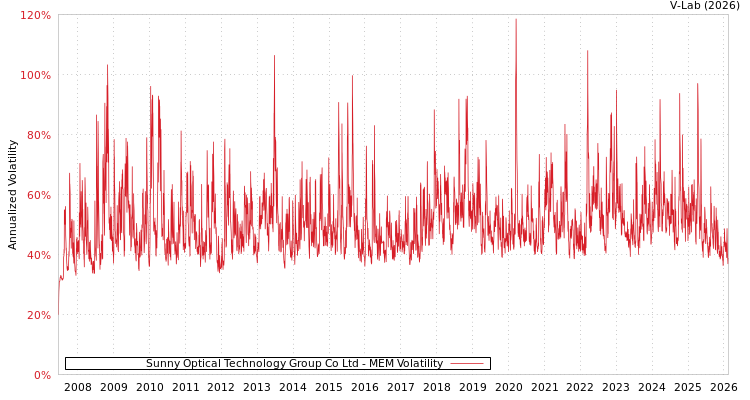 graph of Sunny Optical Technology Group Co Ltd MEM