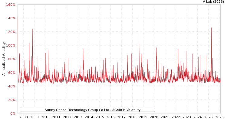 graph of Sunny Optical Technology Group Co Ltd AGARCH