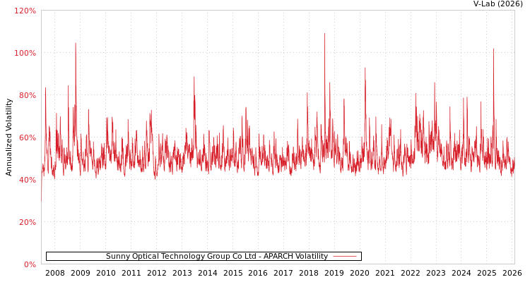 graph of Sunny Optical Technology Group Co Ltd APARCH