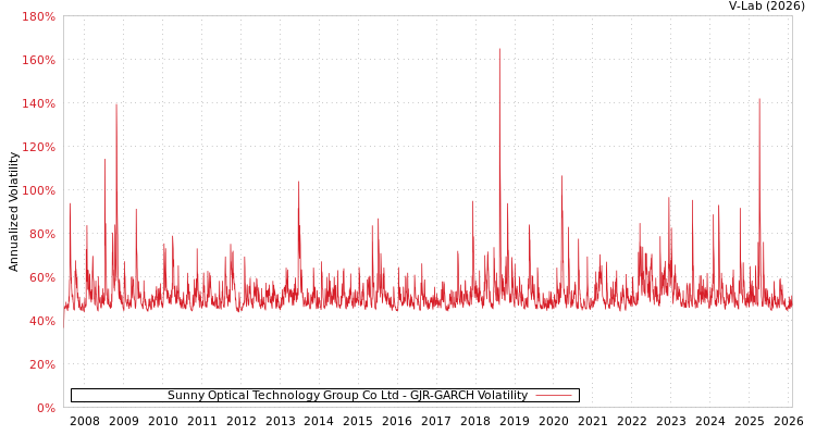 graph of Sunny Optical Technology Group Co Ltd GJR-GARCH