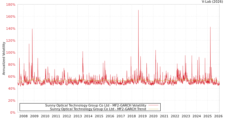 graph of Sunny Optical Technology Group Co Ltd MF2-GARCH