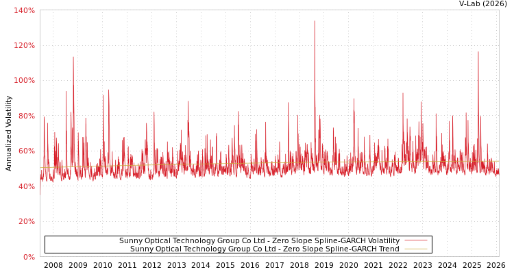 graph of Sunny Optical Technology Group Co Ltd S0GARCH