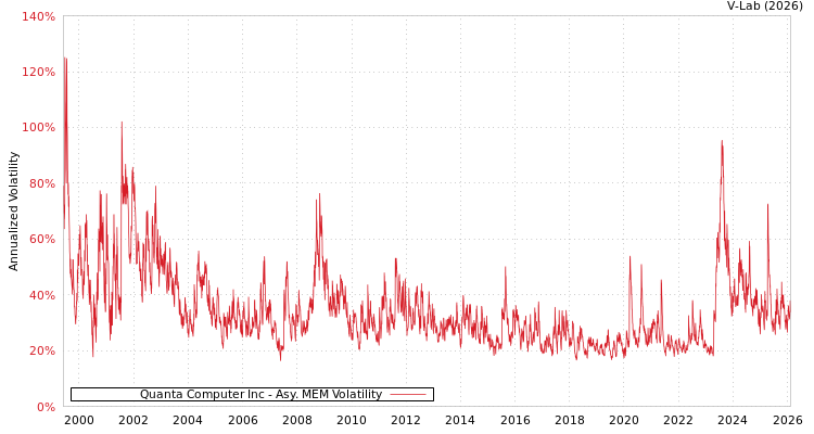 graph of Quanta Computer Inc AMEM