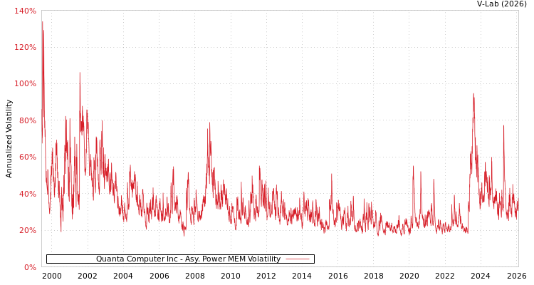 graph of Quanta Computer Inc APMEM