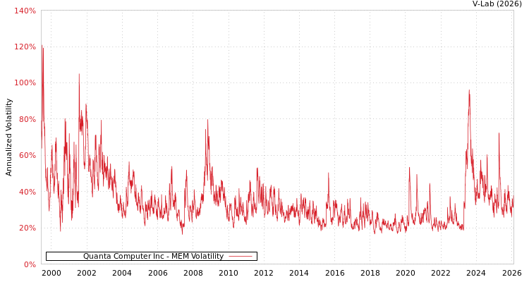 graph of Quanta Computer Inc MEM