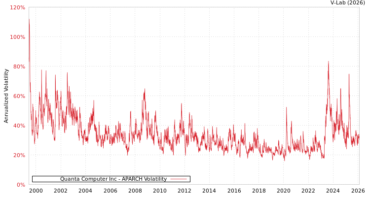 graph of Quanta Computer Inc APARCH