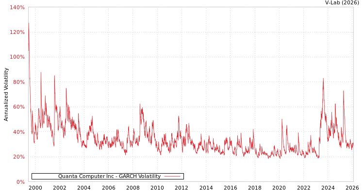 graph of Quanta Computer Inc GARCH