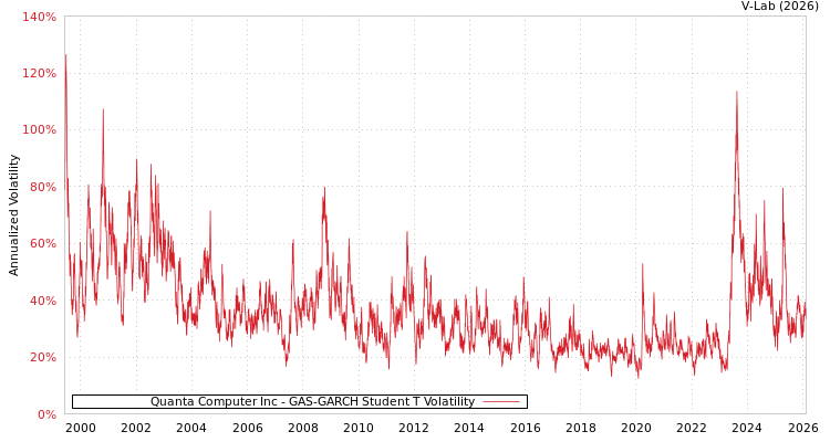 graph of Quanta Computer Inc GAS-GARCH-T