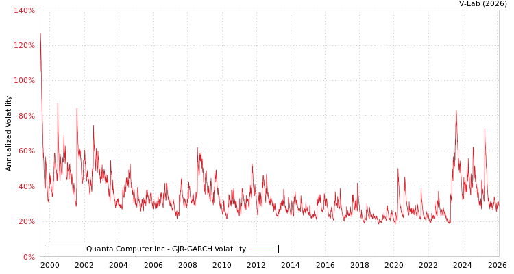 graph of Quanta Computer Inc GJR-GARCH