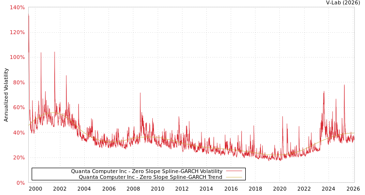 graph of Quanta Computer Inc S0GARCH