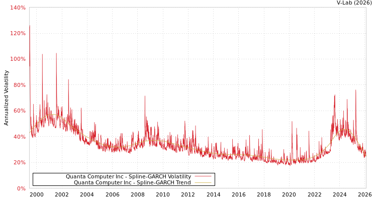 graph of Quanta Computer Inc SGARCH