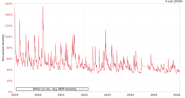 graph of Bifido Co Ltd AMEM