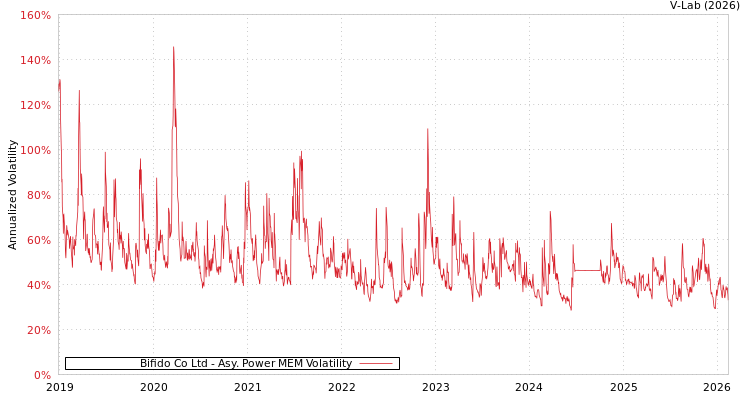 graph of Bifido Co Ltd APMEM
