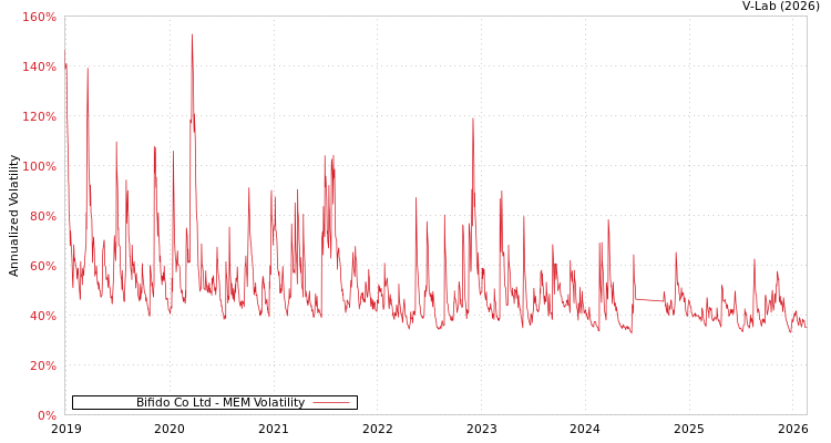 graph of Bifido Co Ltd MEM
