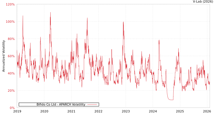 graph of Bifido Co Ltd APARCH
