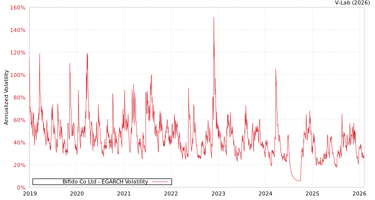graph of Bifido Co Ltd EGARCH