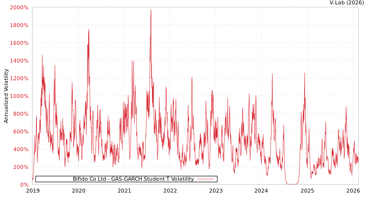 graph of Bifido Co Ltd GAS-GARCH-T