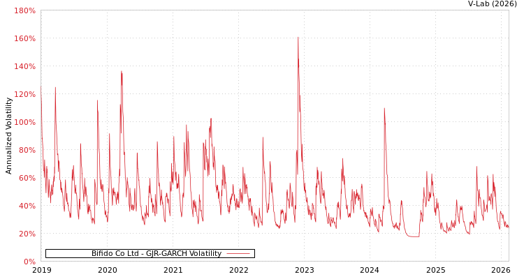graph of Bifido Co Ltd GJR-GARCH