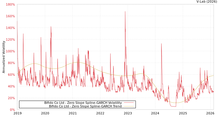 graph of Bifido Co Ltd S0GARCH