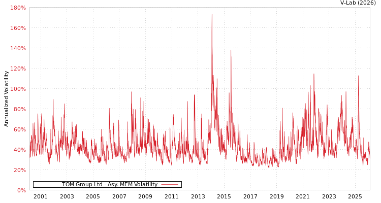 graph of TOM Group Ltd AMEM