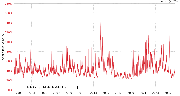 graph of TOM Group Ltd MEM