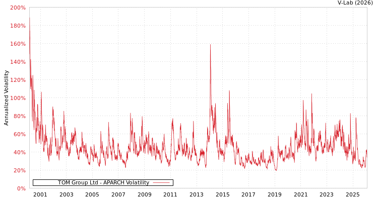 graph of TOM Group Ltd APARCH
