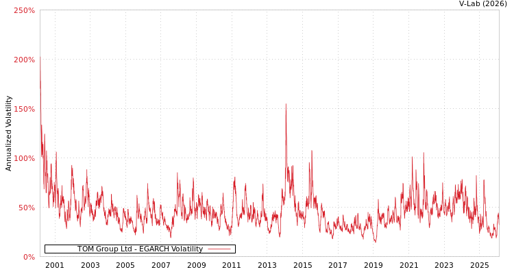 graph of TOM Group Ltd EGARCH
