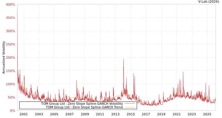 graph of TOM Group Ltd S0GARCH
