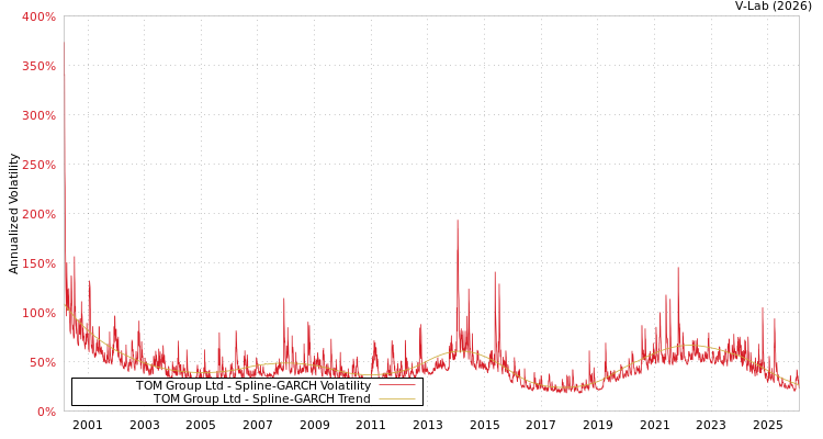 graph of TOM Group Ltd SGARCH